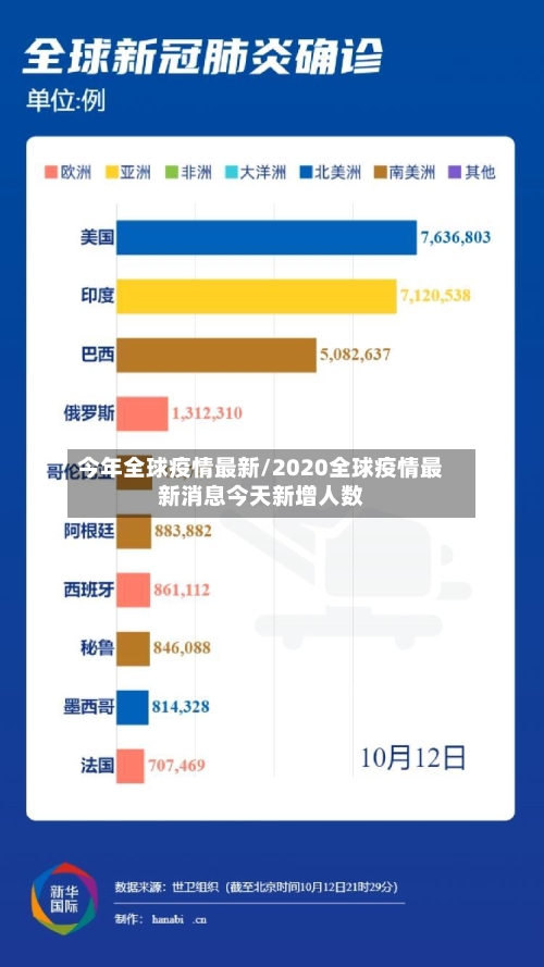 今年全球疫情最新/2020全球疫情最新消息今天新增人数