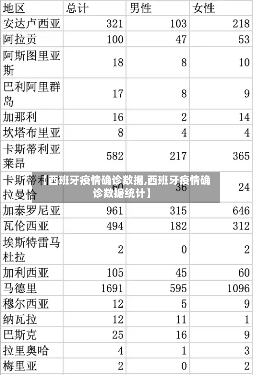 【西班牙疫情确诊数据,西班牙疫情确诊数据统计】