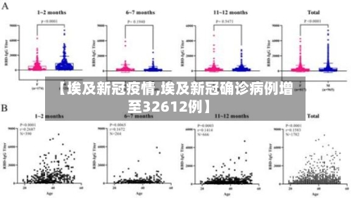 【埃及新冠疫情,埃及新冠确诊病例增至32612例】