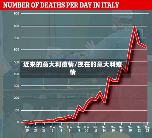 近来的意大利疫情/现在的意大利疫情