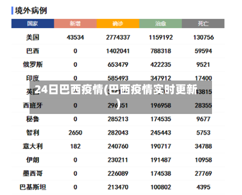 24日巴西疫情(巴西疫情实时更新)