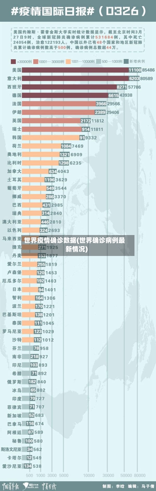 世界疫情确诊数据(世界确诊病例最新情况)